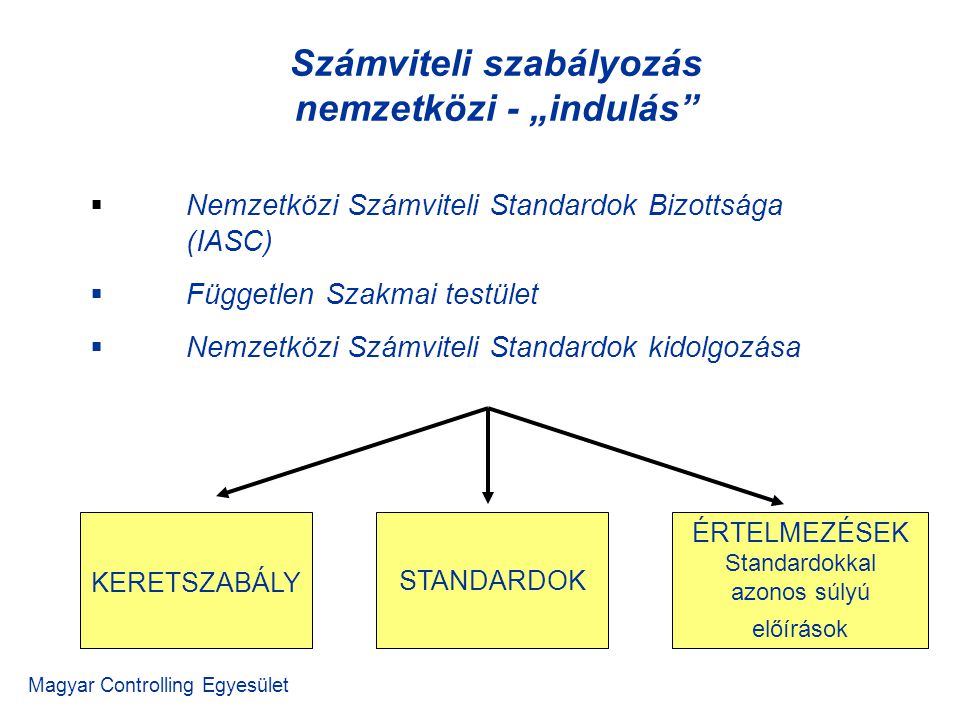 Magyar Controlling Egyesület  Nemzetközi Számviteli Standardok Bizottsága (IASC)  Független Szakmai testület  Nemzetközi Számviteli Standardok kidolgozása Számviteli szabályozás nemzetközi - „indulás KERETSZABÁLY STANDARDOK ÉRTELMEZÉSEK Standardokkal azonos súlyú előírások