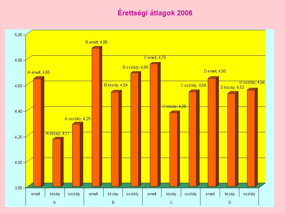 Érettségi átlagok 2006