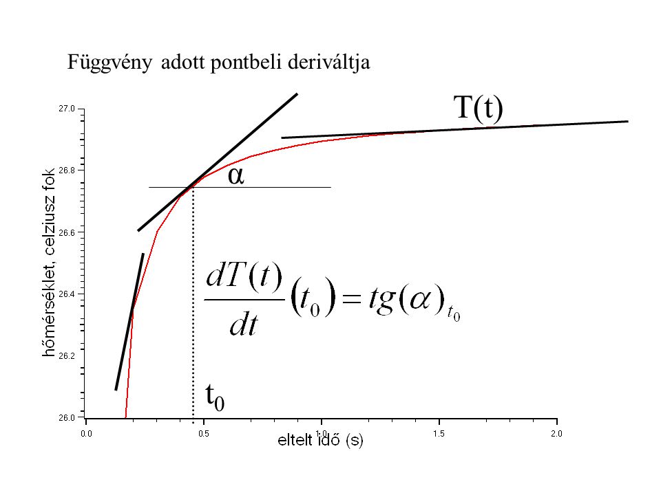 Függvény adott pontbeli deriváltja α t0t0 T(t)