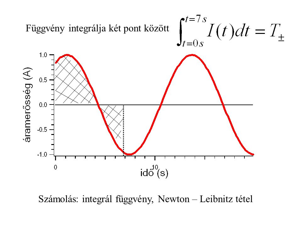 Függvény integrálja két pont között Számolás: integrál függvény, Newton – Leibnitz tétel