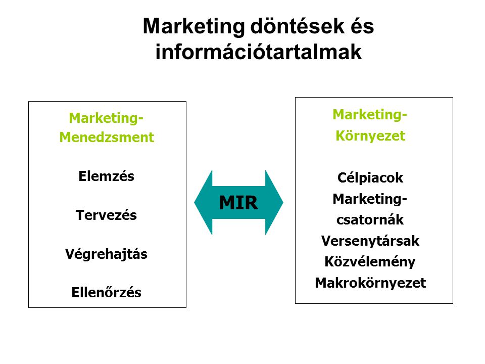 Marketing döntések és információtartalmak MIR Marketing- Menedzsment Elemzés Tervezés Végrehajtás Ellenőrzés Marketing- Környezet Célpiacok Marketing- csatornák Versenytársak Közvélemény Makrokörnyezet