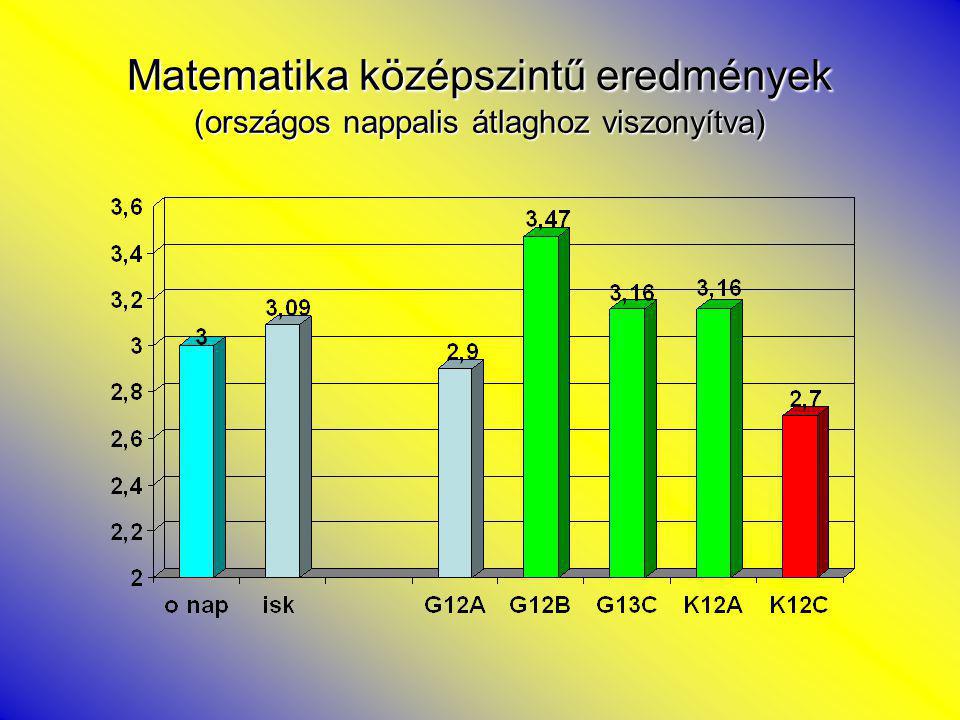Matematika középszintű eredmények (országos nappalis átlaghoz viszonyítva)