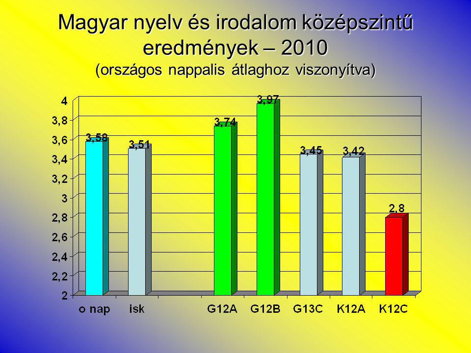 Magyar nyelv és irodalom középszintű eredmények – 2010 (országos nappalis átlaghoz viszonyítva)