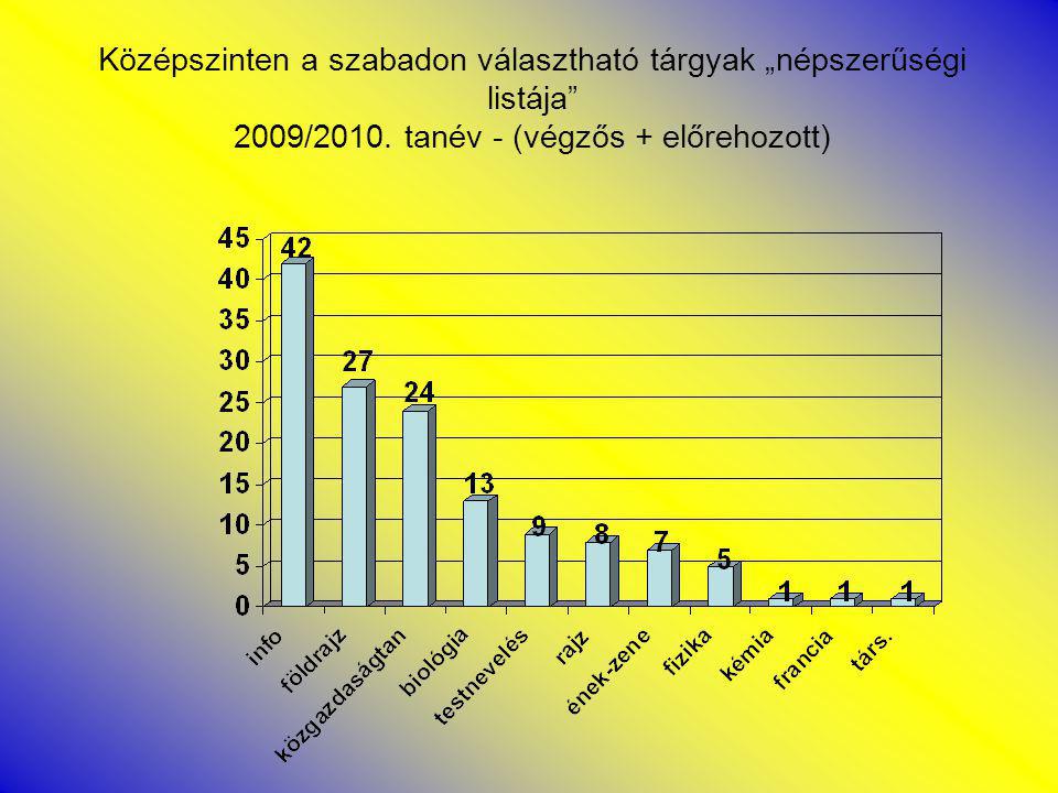 Középszinten a szabadon választható tárgyak „népszerűségi listája 2009/2010.
