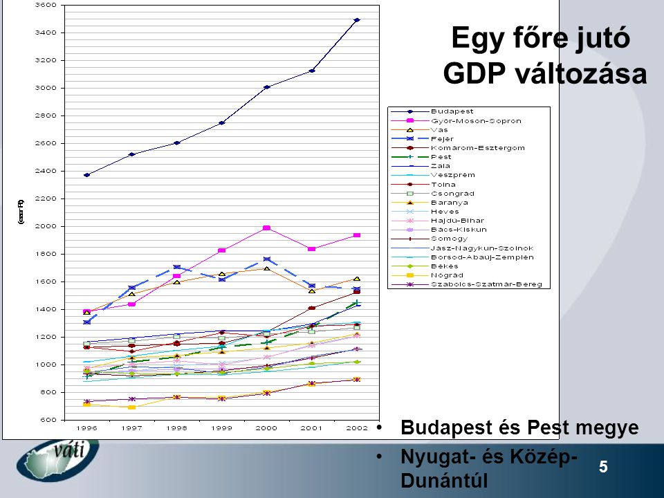 5 Egy főre jutó GDP változása Budapest és Pest megye Nyugat- és Közép- Dunántúl