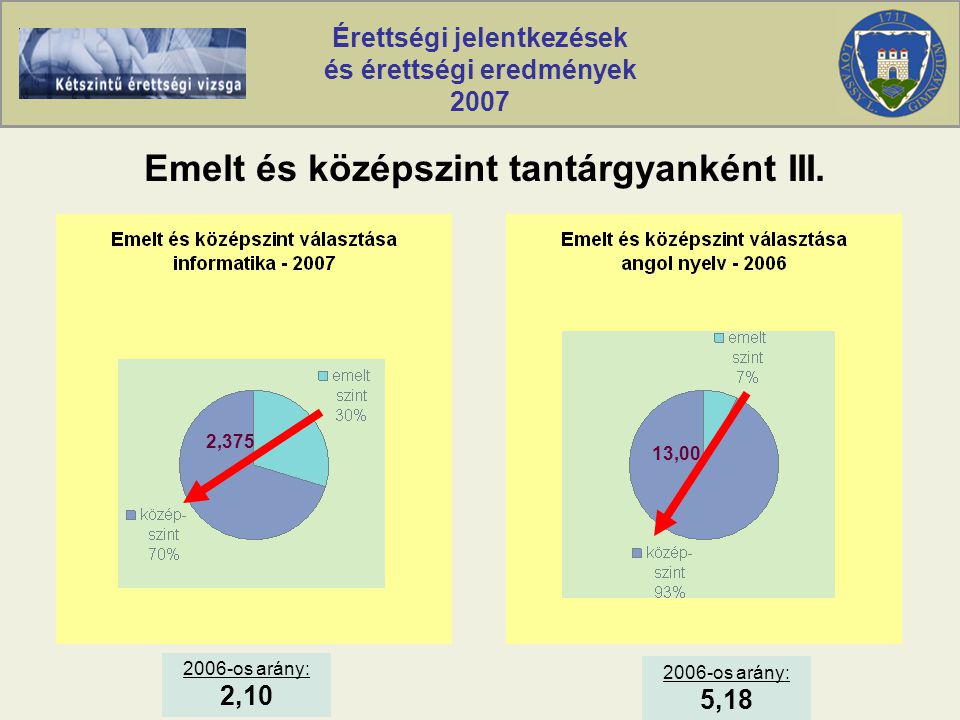 Érettségi jelentkezések és érettségi eredmények 2007 Emelt és középszint tantárgyanként III.