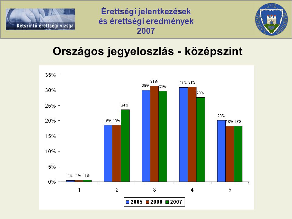 Érettségi jelentkezések és érettségi eredmények 2007 Országos jegyeloszlás - középszint
