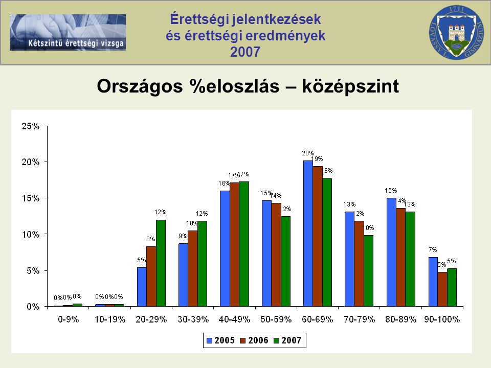 Érettségi jelentkezések és érettségi eredmények 2007 Országos %eloszlás – középszint