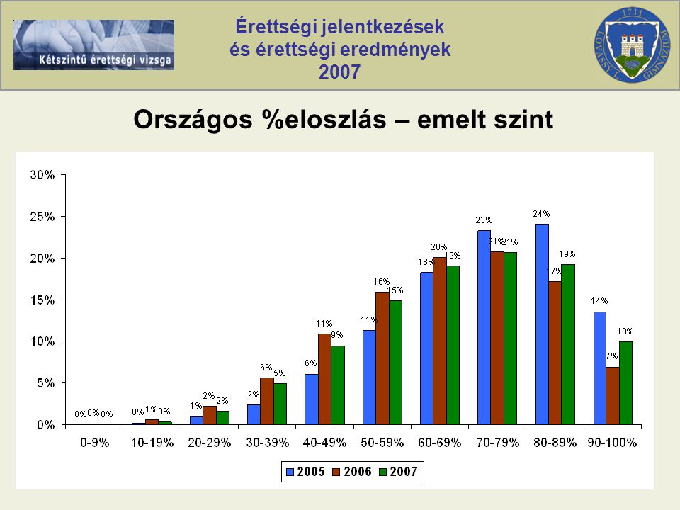 Érettségi jelentkezések és érettségi eredmények 2007 Országos %eloszlás – emelt szint