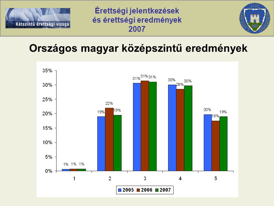 Érettségi jelentkezések és érettségi eredmények 2007 Országos magyar középszintű eredmények