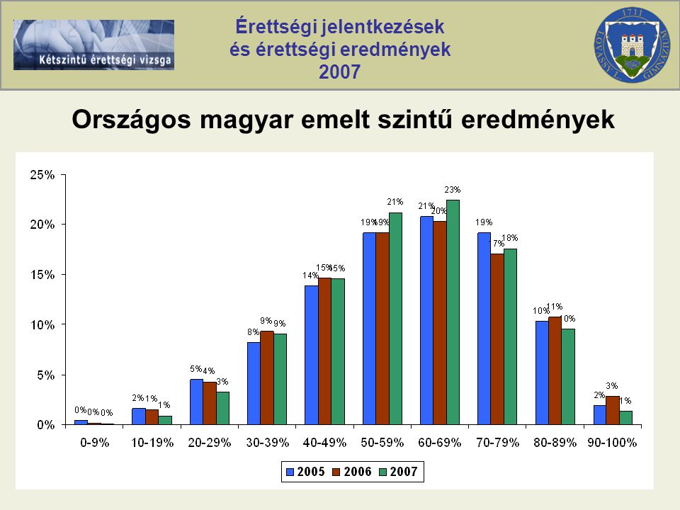 Érettségi jelentkezések és érettségi eredmények 2007 Országos magyar emelt szintű eredmények