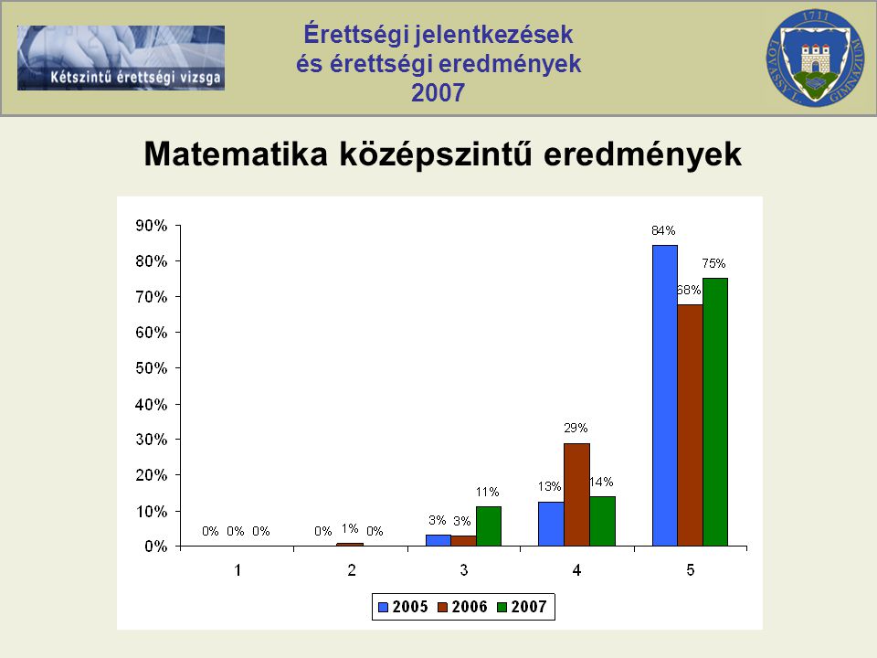 Érettségi jelentkezések és érettségi eredmények 2007 Matematika középszintű eredmények