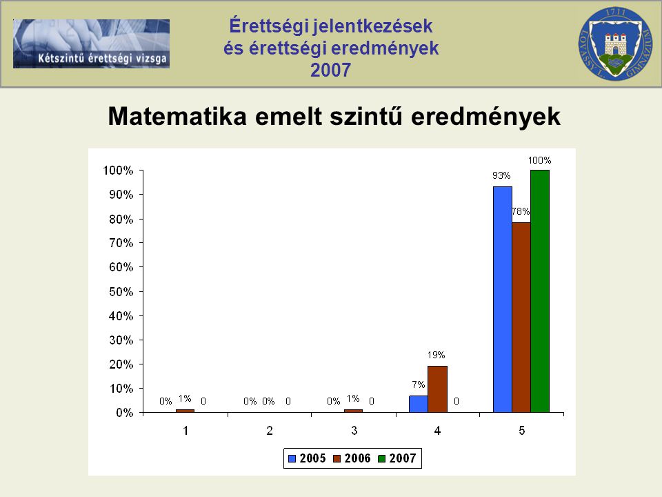 Érettségi jelentkezések és érettségi eredmények 2007 Matematika emelt szintű eredmények