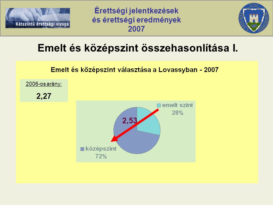 Érettségi jelentkezések és érettségi eredmények 2007 Emelt és középszint összehasonlítása I.