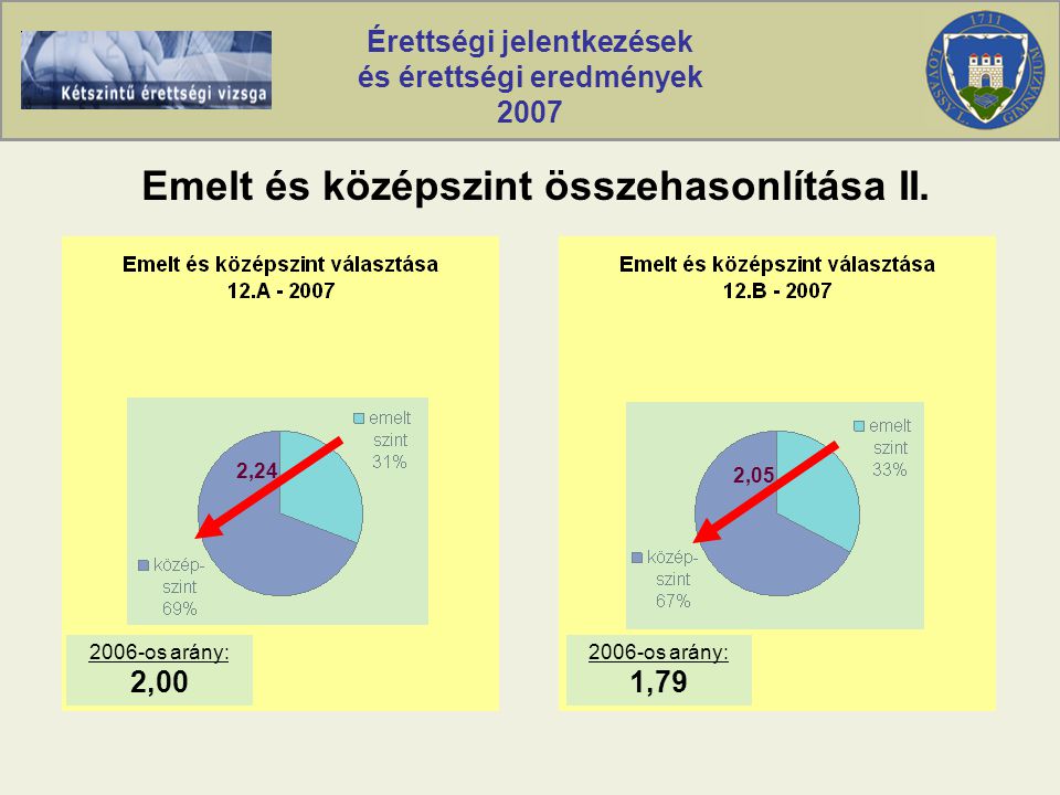 Érettségi jelentkezések és érettségi eredmények 2007 Emelt és középszint összehasonlítása II.