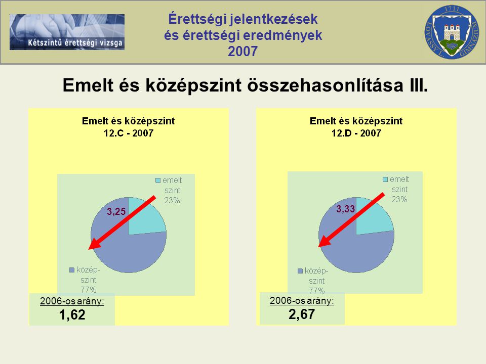 Érettségi jelentkezések és érettségi eredmények 2007 Emelt és középszint összehasonlítása III.