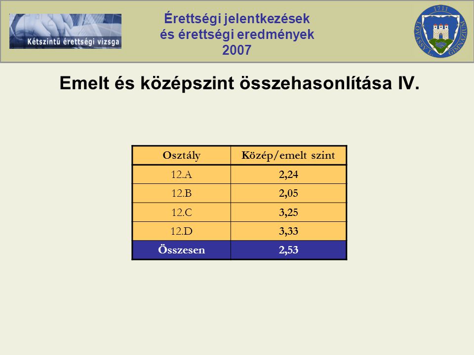Érettségi jelentkezések és érettségi eredmények 2007 Emelt és középszint összehasonlítása IV.