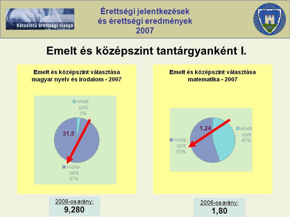 Érettségi jelentkezések és érettségi eredmények 2007 Emelt és középszint tantárgyanként I.