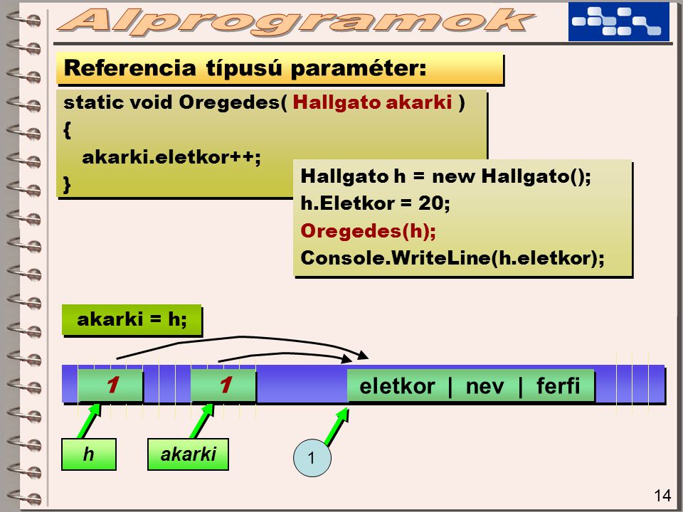 14 Referencia típusú paraméter: static void Oregedes( Hallgato akarki ) { akarki.eletkor++; } static void Oregedes( Hallgato akarki ) { akarki.eletkor++; } Hallgato h = new Hallgato(); h.Eletkor = 20; Oregedes(h); Console.WriteLine(h.eletkor); Hallgato h = new Hallgato(); h.Eletkor = 20; Oregedes(h); Console.WriteLine(h.eletkor); 1 1 hakarki eletkor | nev | ferfi akarki = h;