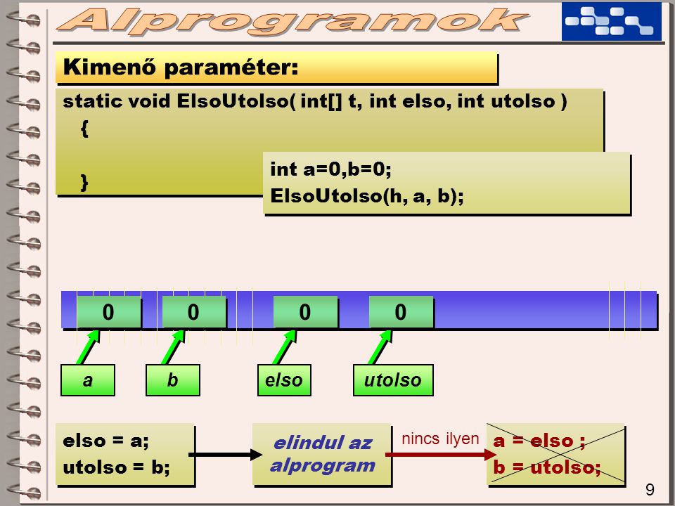 9 Kimenő paraméter: static void ElsoUtolso( int[] t, int elso, int utolso ) { } static void ElsoUtolso( int[] t, int elso, int utolso ) { } int a=0,b=0; ElsoUtolso(h, a, b); int a=0,b=0; ElsoUtolso(h, a, b); 0 0 a 0 0 b 0 0 elso 0 0 utolso elso = a; utolso = b; elso = a; utolso = b; a = elso ; b = utolso; a = elso ; b = utolso; elindul az alprogram nincs ilyen