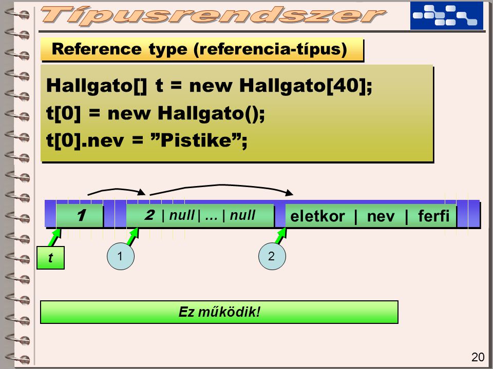 20 Reference type (referencia-típus) Hallgato[] t = new Hallgato[40]; t[0] = new Hallgato(); t[0].nev = Pistike ; Hallgato[] t = new Hallgato[40]; t[0] = new Hallgato(); t[0].nev = Pistike ; 1 1 t 2 | null | … | null 1 eletkor | nev | ferfi 2 Ez működik!