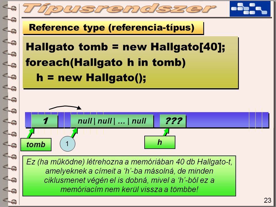 23 Reference type (referencia-típus) Hallgato tomb = new Hallgato[40]; foreach(Hallgato h in tomb) h = new Hallgato(); Hallgato tomb = new Hallgato[40]; foreach(Hallgato h in tomb) h = new Hallgato(); Ez (ha működne) létrehozna a memóriában 40 db Hallgato-t, amelyeknek a címeit a ‘h’-ba másolná, de minden ciklusmenet végén el is dobná, mivel a ‘h’-ból ez a memóriacím nem kerül vissza a tömbbe.