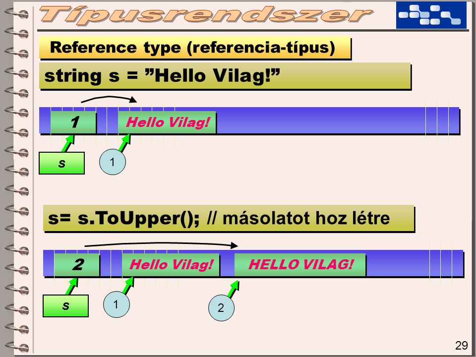 29 Reference type (referencia-típus) string s = Hello Vilag! 1 1 s Hello Vilag.