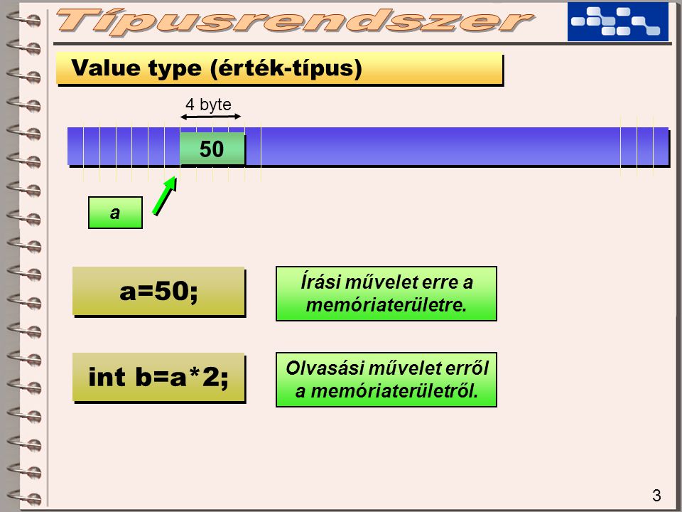 3 Value type (érték-típus) a=50; Írási művelet erre a memóriaterületre.