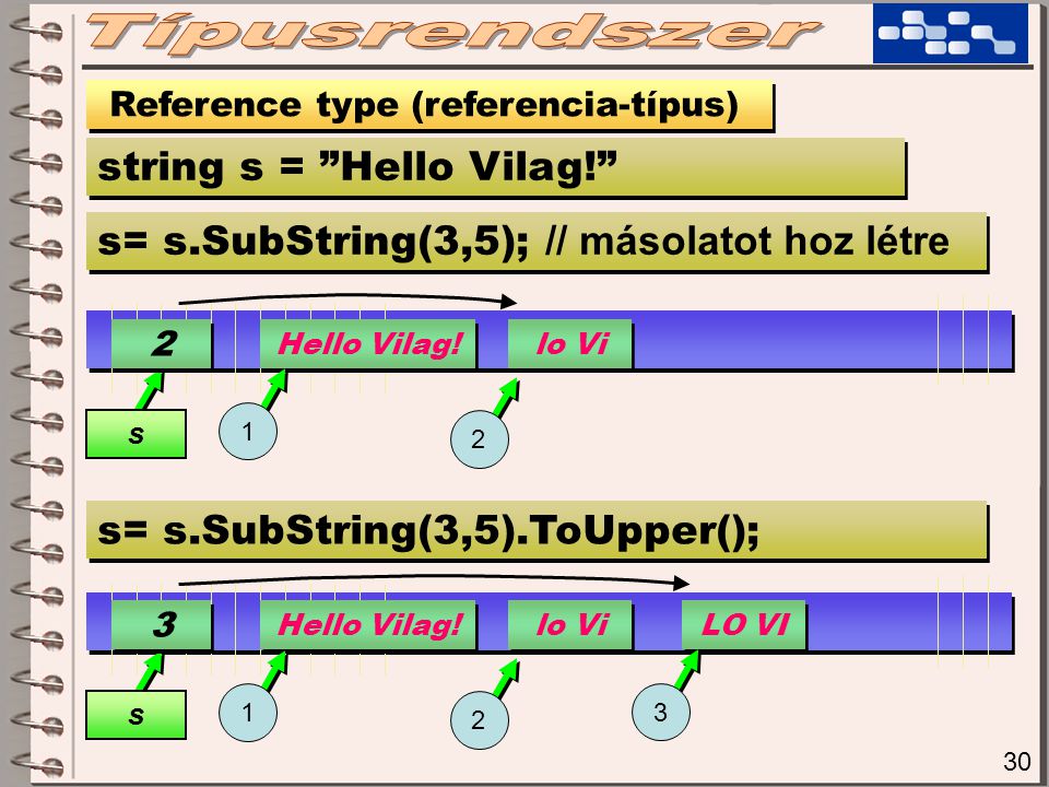 30 Reference type (referencia-típus) string s = Hello Vilag! s= s.SubString(3,5); // másolatot hoz létre 2 2 s Hello Vilag.