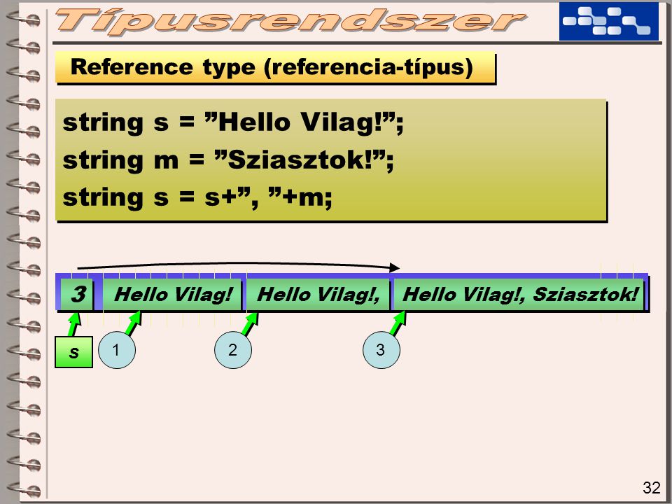 32 Reference type (referencia-típus) string s = Hello Vilag! ; string m = Sziasztok! ; string s = s+ , +m; string s = Hello Vilag! ; string m = Sziasztok! ; string s = s+ , +m; 3 3 s Hello Vilag.