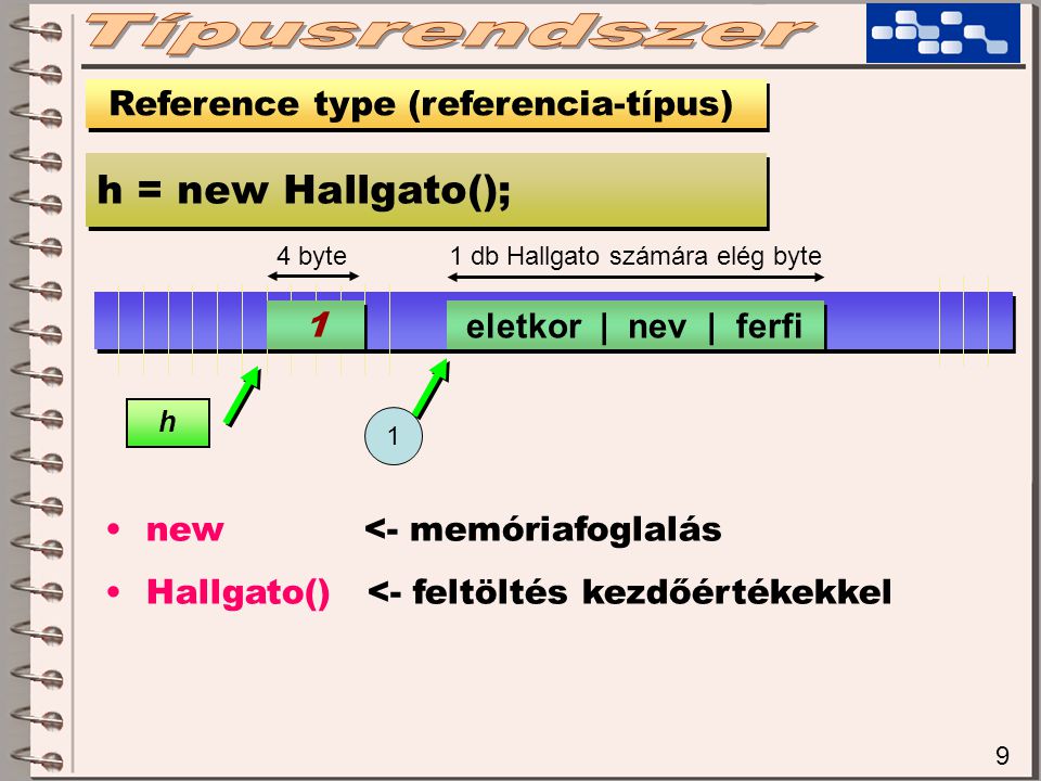 1 db Hallgato számára elég byte 9 Reference type (referencia-típus) h = new Hallgato(); 4 byte 1 1 h new <- memóriafoglalás Hallgato() <- feltöltés kezdőértékekkel eletkor | nev | ferfi 1