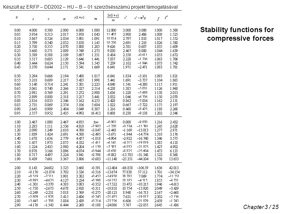 Készült az ERFP – DD2002 – HU – B – 01 szerzősésszámú projekt támogatásával Chapter 3 / 25 Stability functions for compressive forces