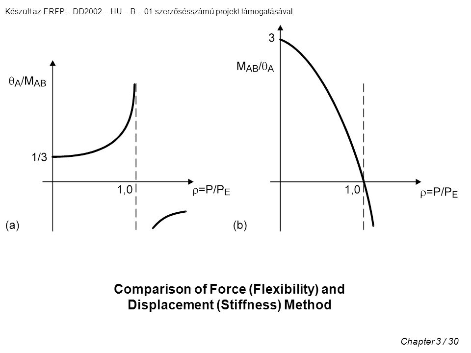 Készült az ERFP – DD2002 – HU – B – 01 szerzősésszámú projekt támogatásával Chapter 3 / 30 Comparison of Force (Flexibility) and Displacement (Stiffness) Method