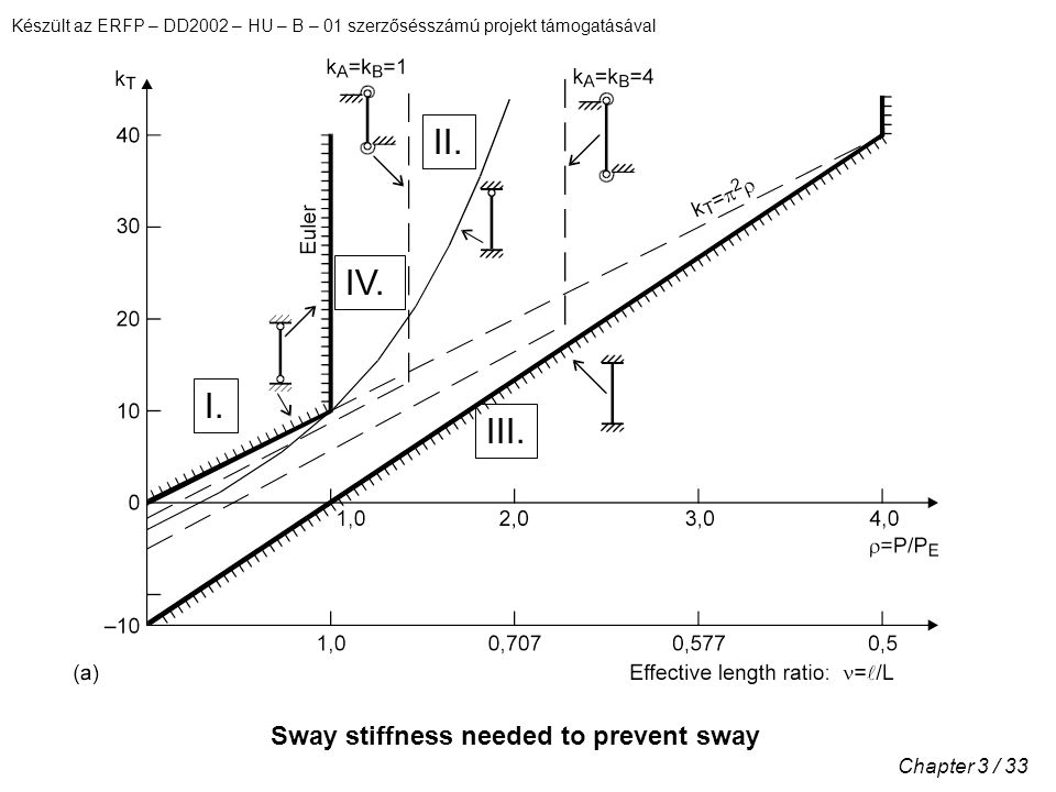 Készült az ERFP – DD2002 – HU – B – 01 szerzősésszámú projekt támogatásával Chapter 3 / 33 Sway stiffness needed to prevent sway I.