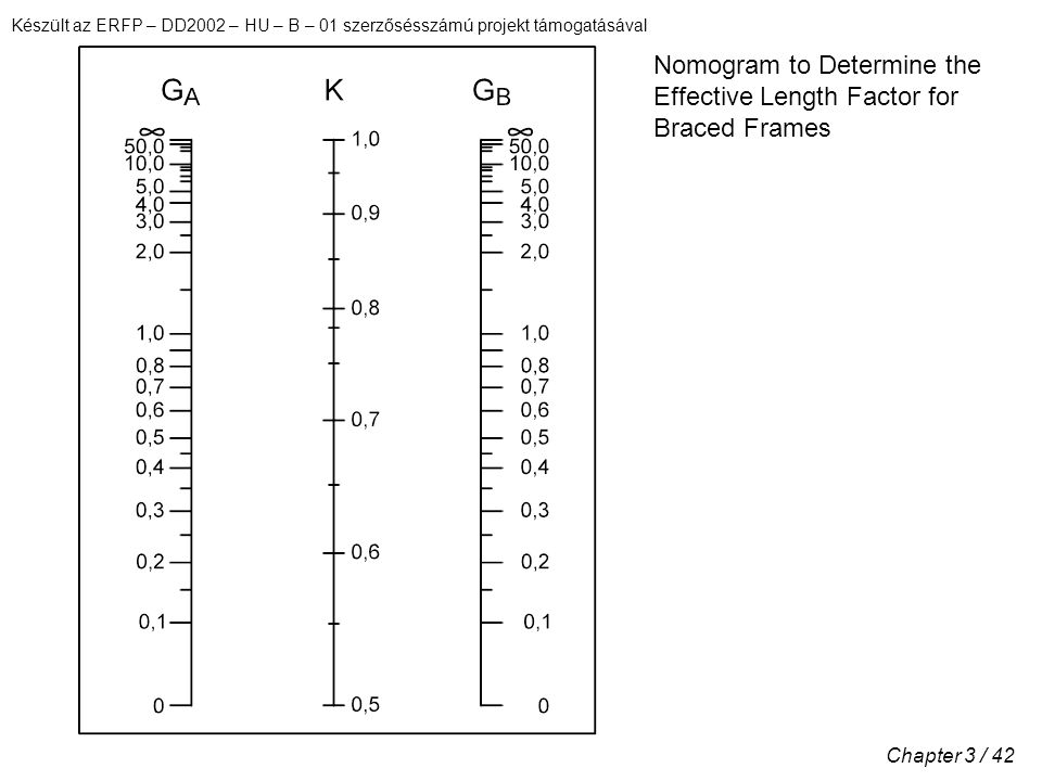 Készült az ERFP – DD2002 – HU – B – 01 szerzősésszámú projekt támogatásával Chapter 3 / 42 Nomogram to Determine the Effective Length Factor for Braced Frames